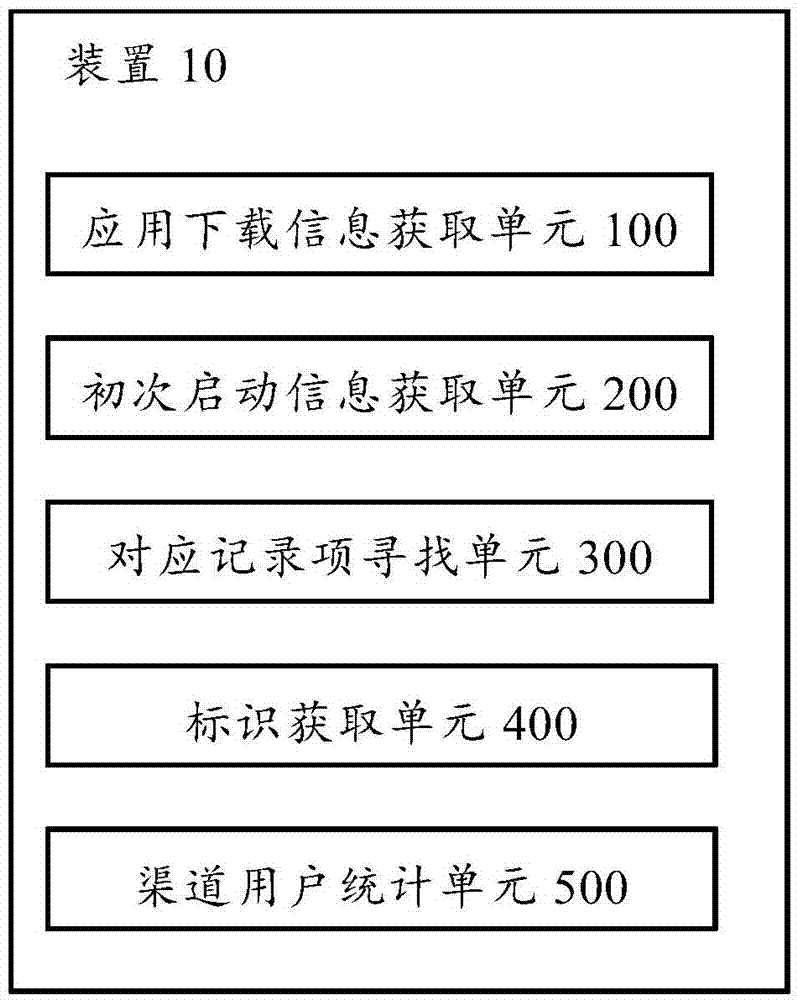 System, device and method for channel information statistics