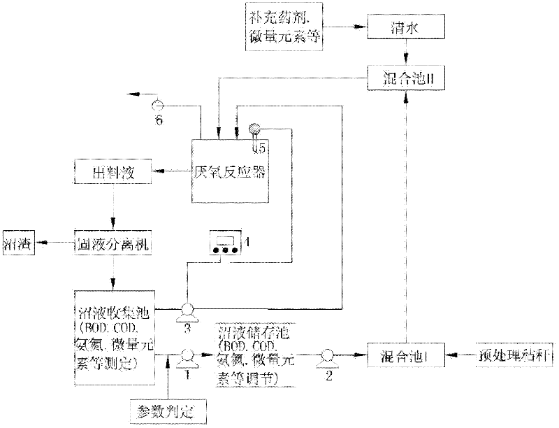 Method for improving straw methane yield and reducing methane liquid by methane liquid circulation