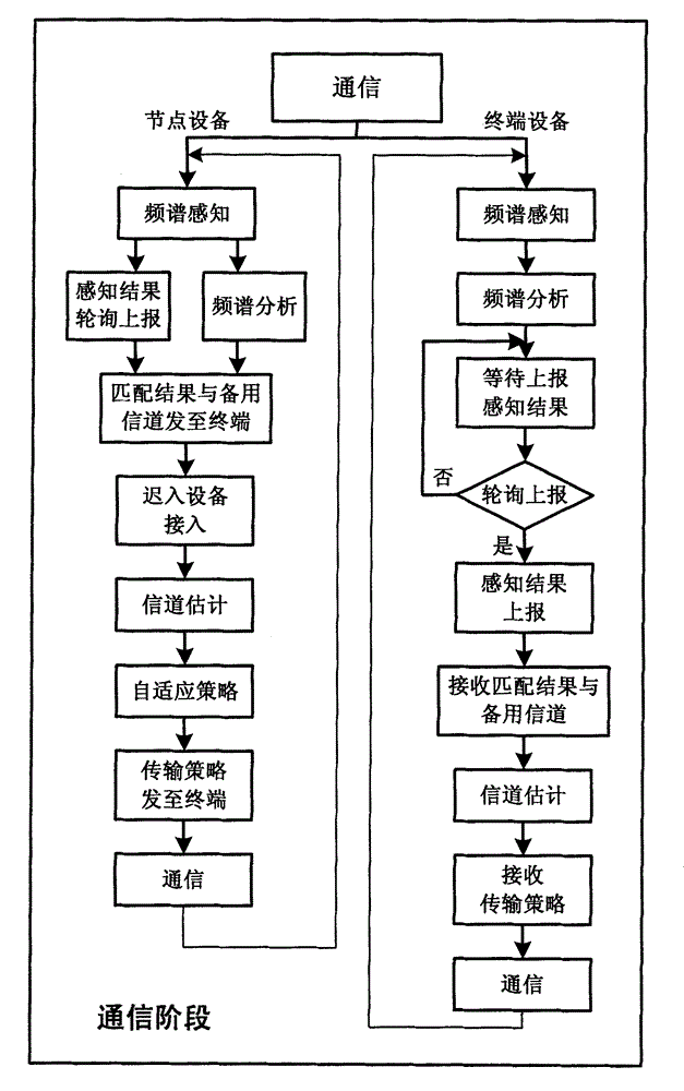 A Cognitive-Based Star Networking Method for Broadband Wireless Access Devices