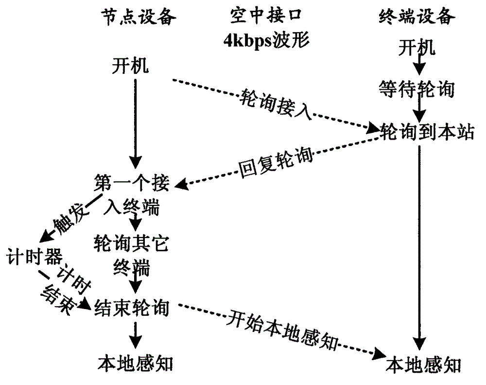 A Cognitive-Based Star Networking Method for Broadband Wireless Access Devices