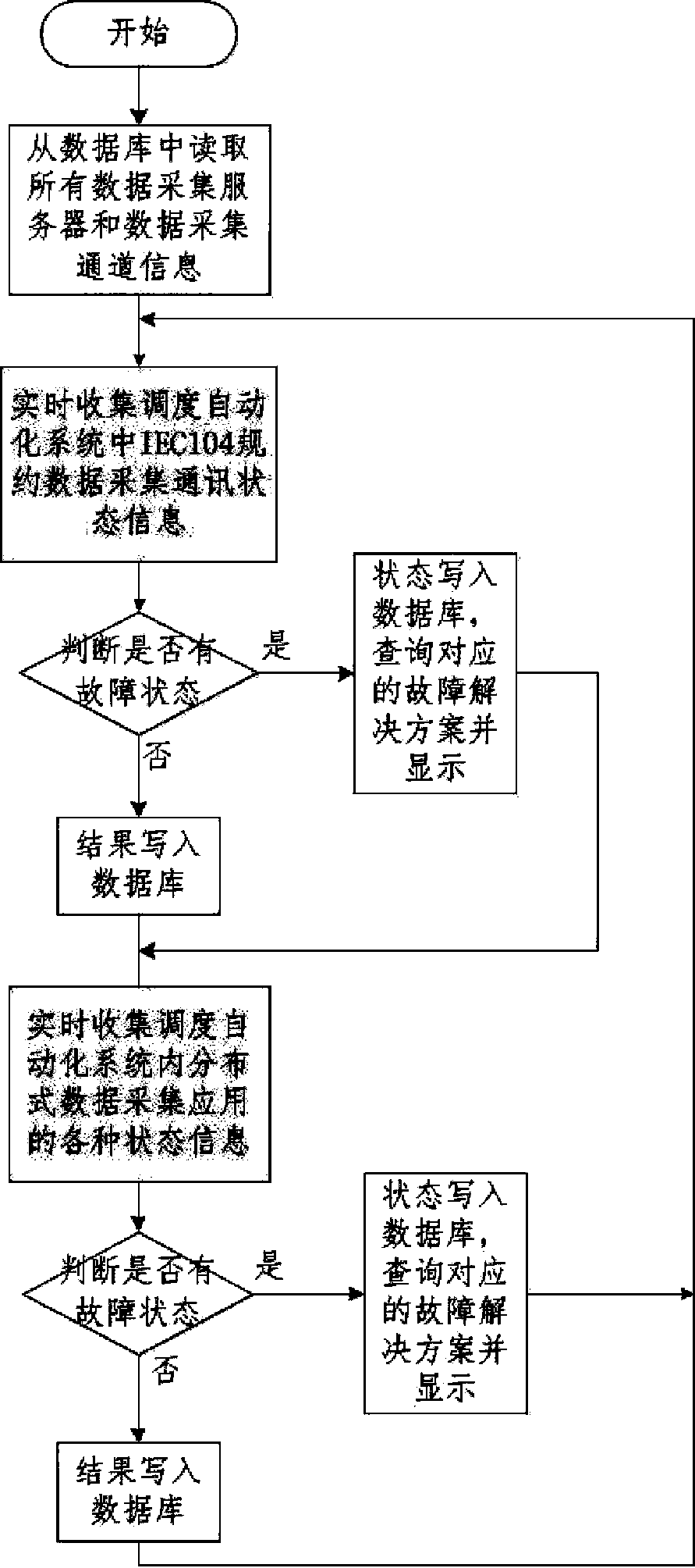 Intelligent diagnosis method for distributed data acquisition fault of dispatching automation system