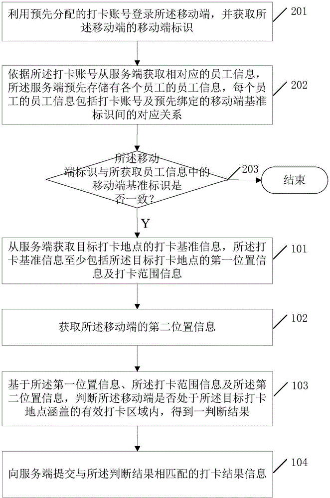 Processing method and system for card swiping for attendance, as well as mobile end and server