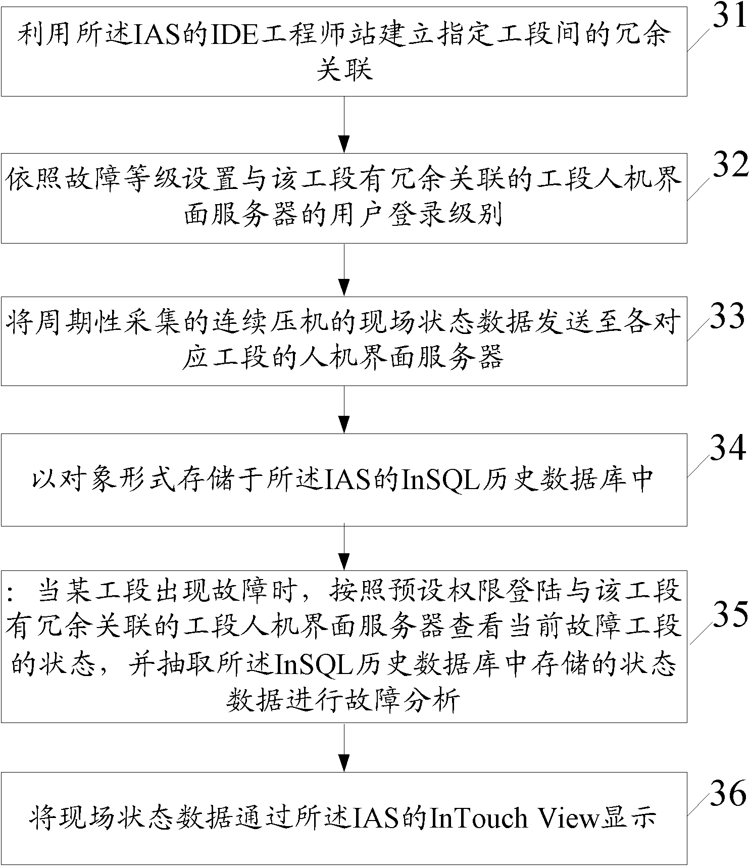 Continuous press machine man-machine interface data interaction method based on IAS and system thereof