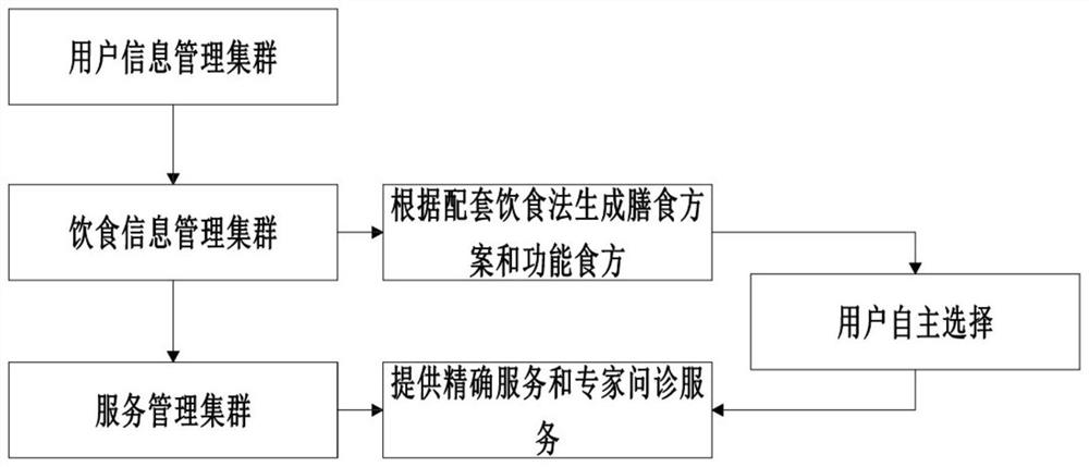 Medical care health service system and method based on hormone diet method