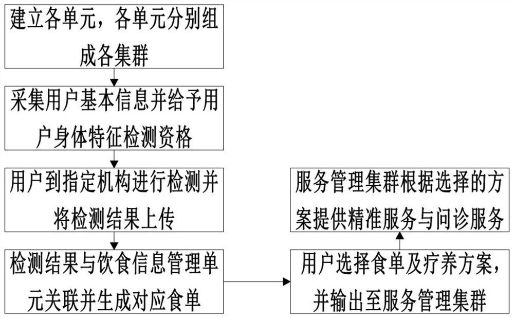 Medical care health service system and method based on hormone diet method