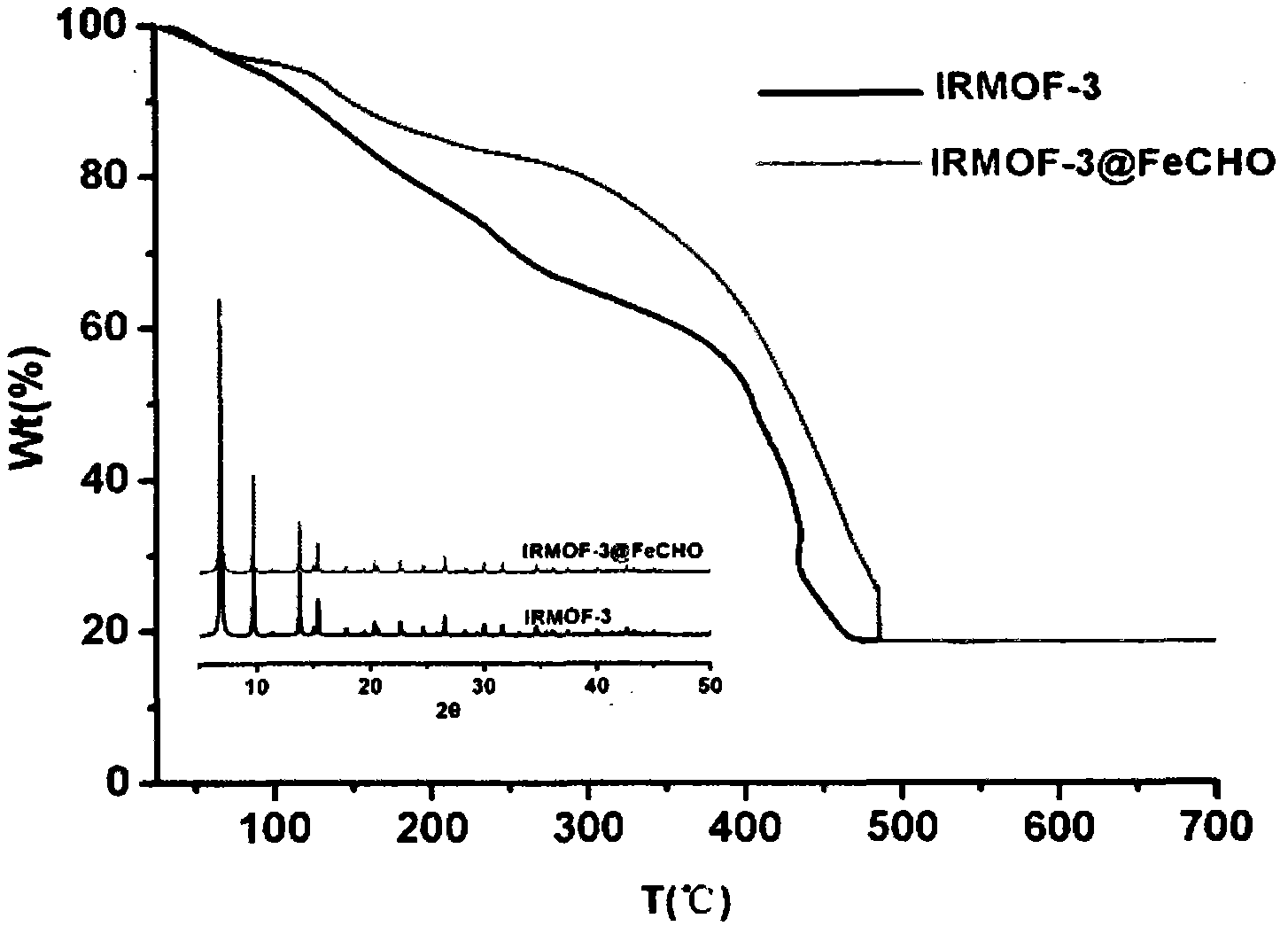 Modification and preparation methods based on IRMOF-3 functional material