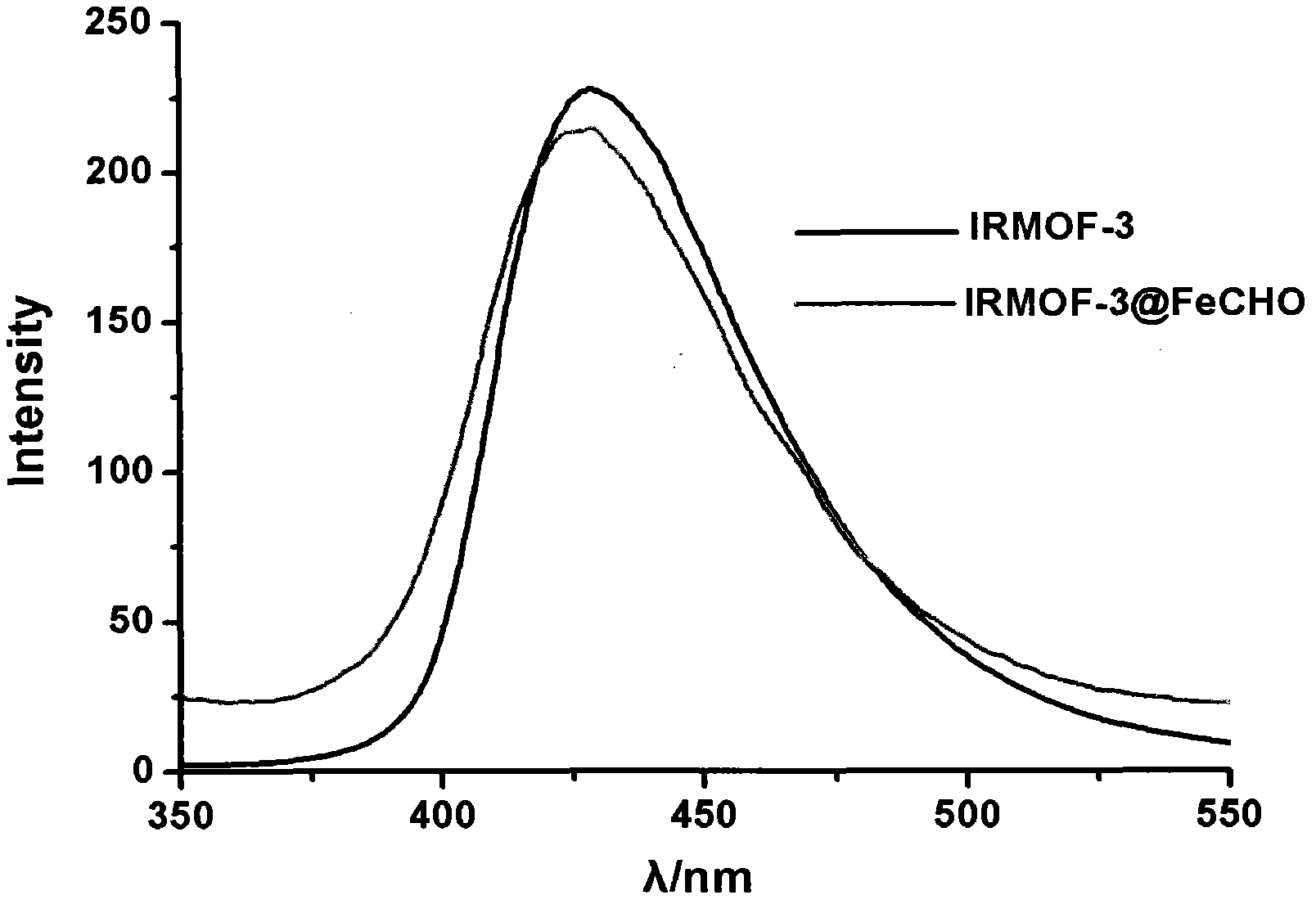 Modification and preparation methods based on IRMOF-3 functional material