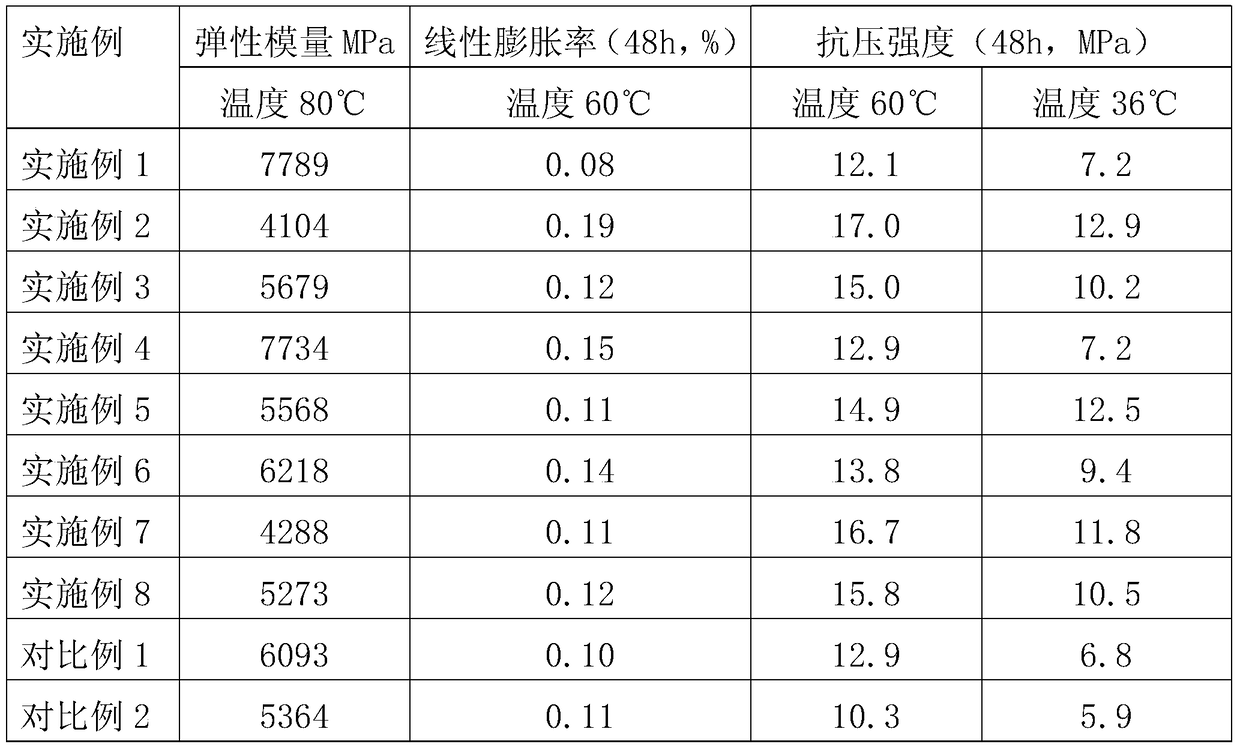 Elastoplastic micro-expansion cementing cement slurry and preparation method thereof