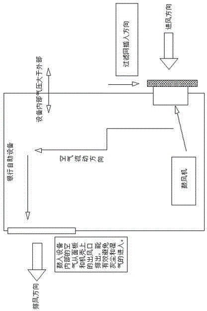 Reverse air inlet heat dissipation method of bank self-service equipment