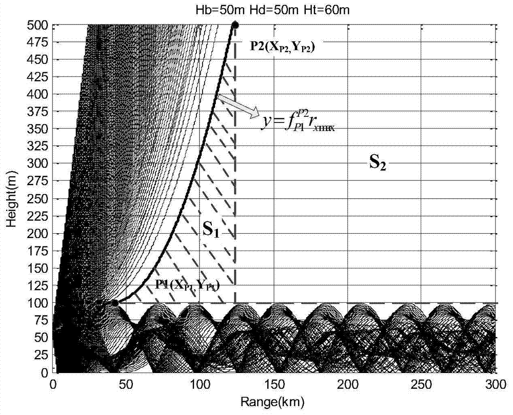 A Method of Determining Blind Area Information of Surface Waveguide Based on Ray Tracing