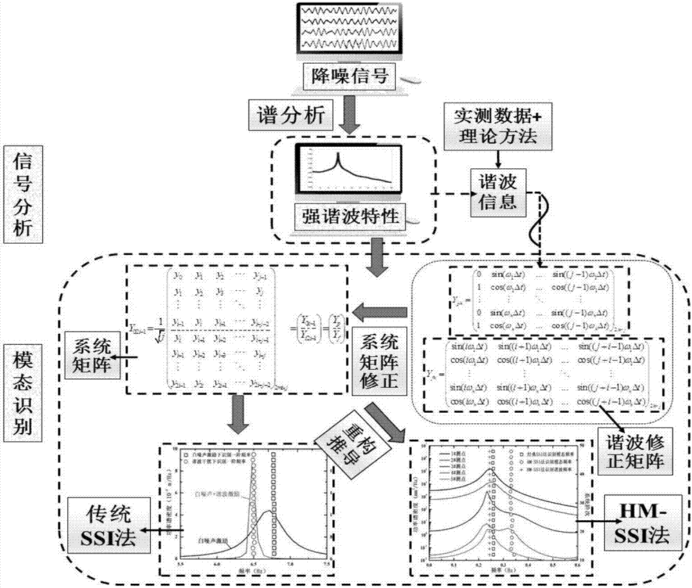 Wind power structure working mode parameter identification method considering strong harmonic interference