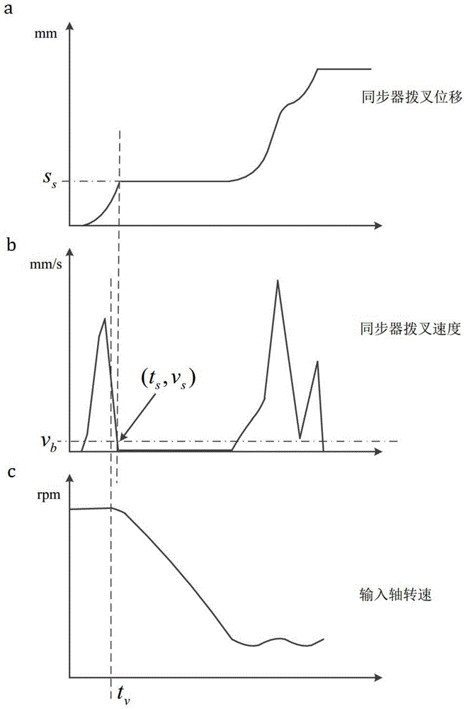 Synchropoint identification method and system of synchronizer