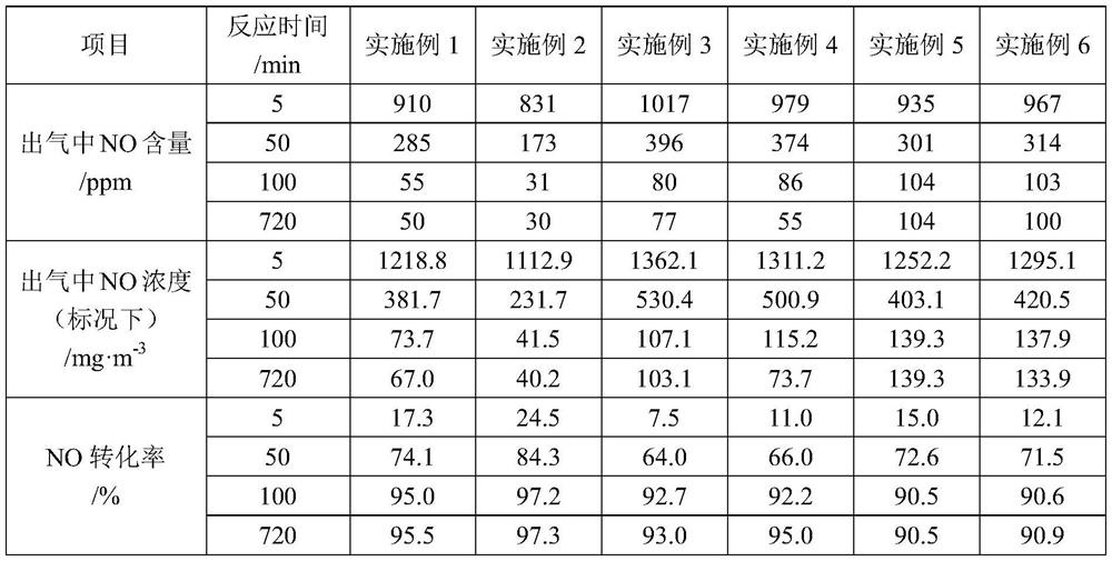 Preparation method of molecular sieve-based low-temperature environment-friendly SCR denitration catalyst