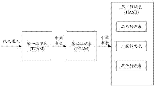 Multilevel flow table-based Openflow message forwarding method and system