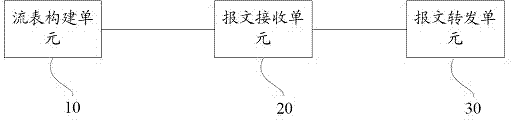 Multilevel flow table-based Openflow message forwarding method and system