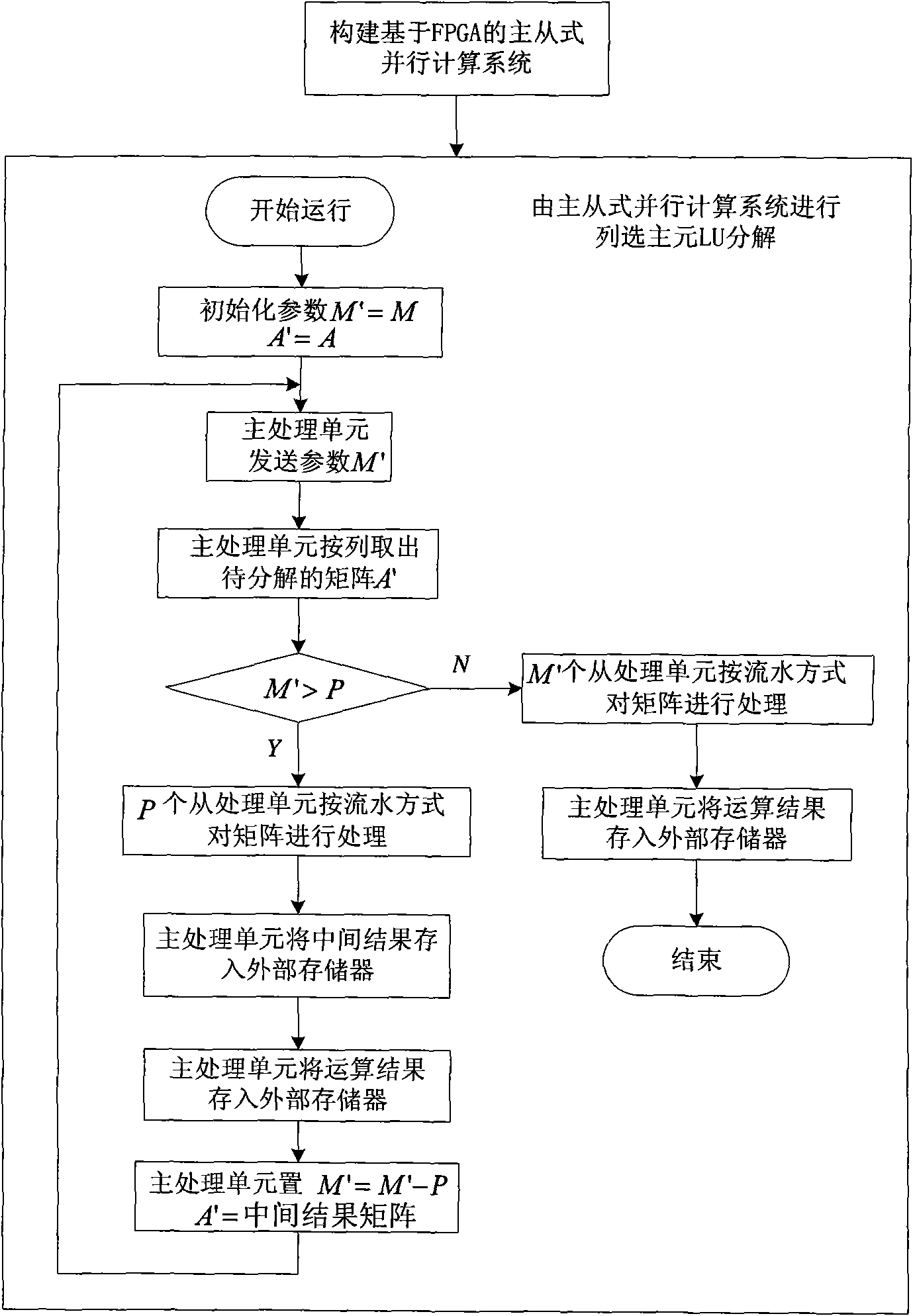 Method of column pivoting LU decomposition based on FPGA