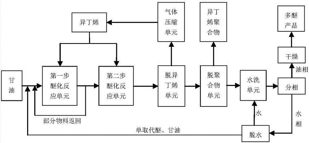 Two-step method and system for preparation of glycerol alkyl ether