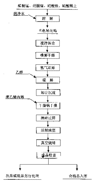 Tungsten heavy alloy for armour-piercing projectile core and preparing method thereof