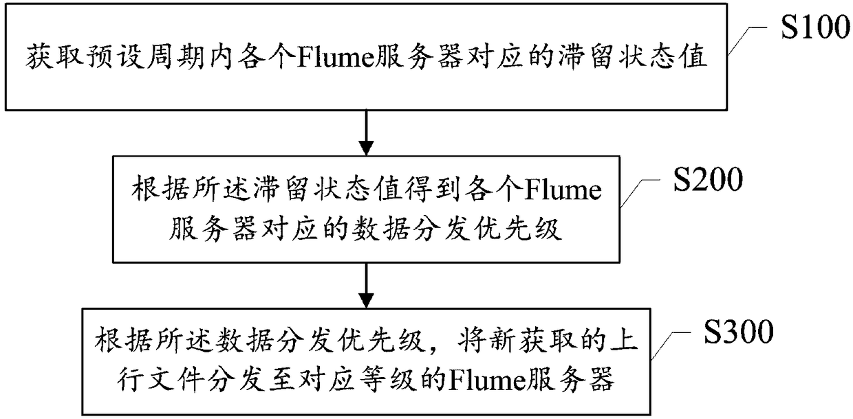 Data distribution method and system