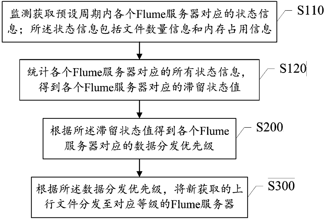 Data distribution method and system