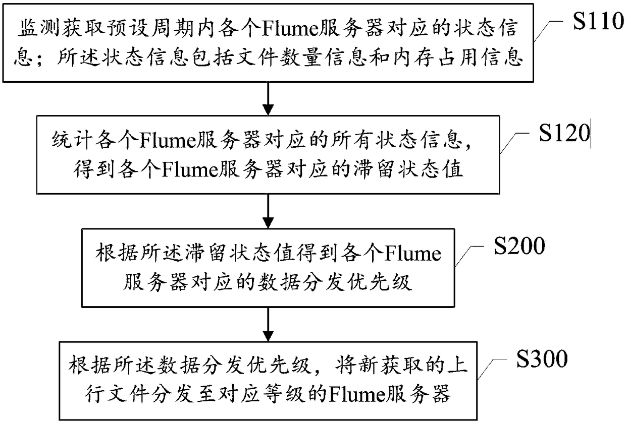 Data distribution method and system