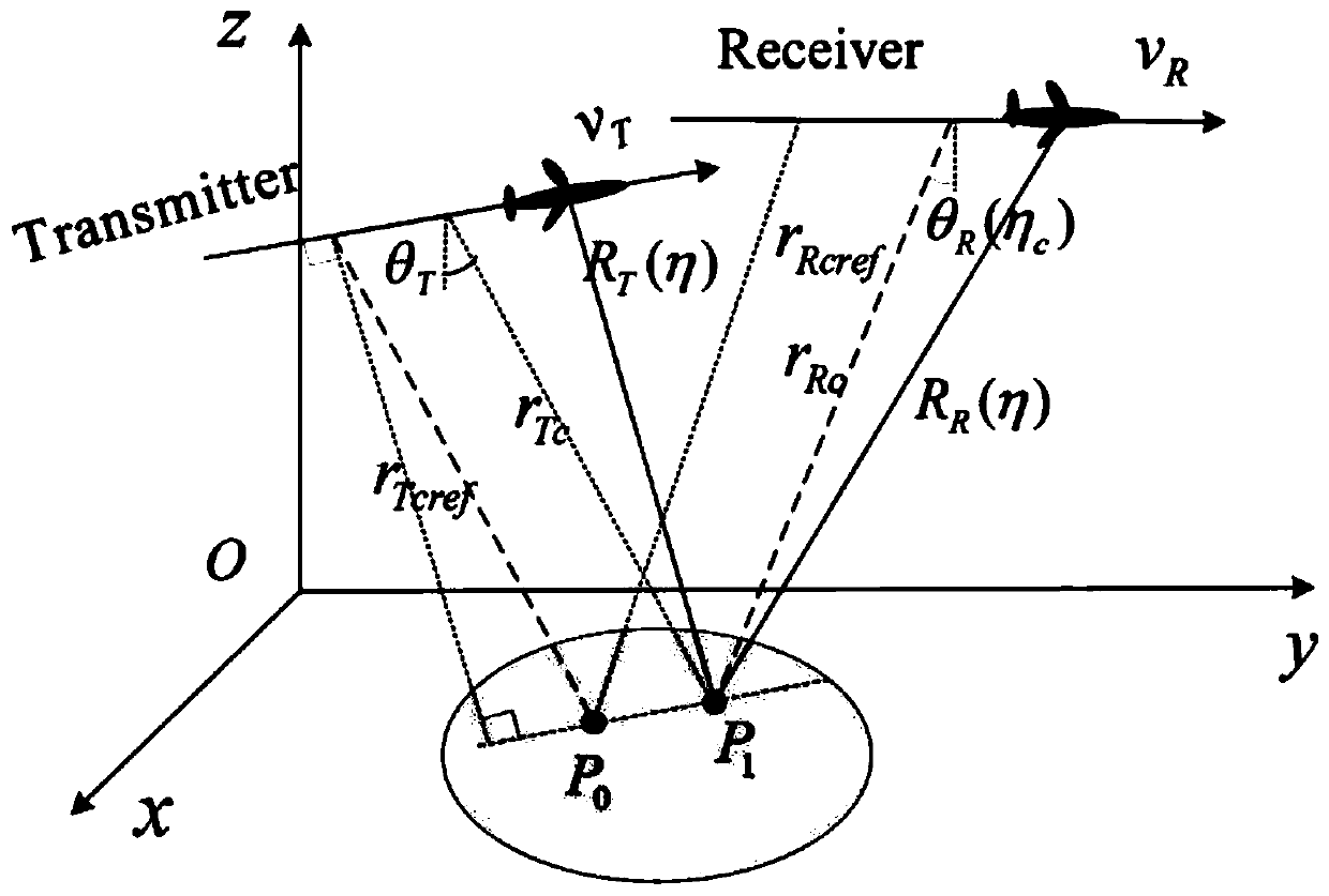 Nonlevel flight double-station SAR frequency domain FENLCS imaging method based on quadratic elliptic model
