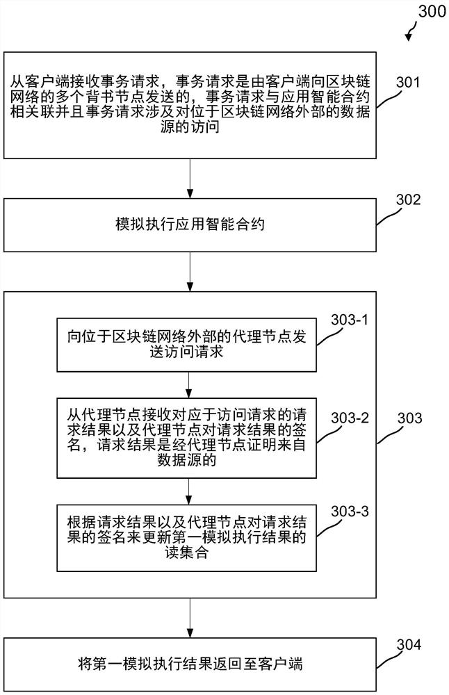 Method and apparatus for executing transactions in a blockchain network