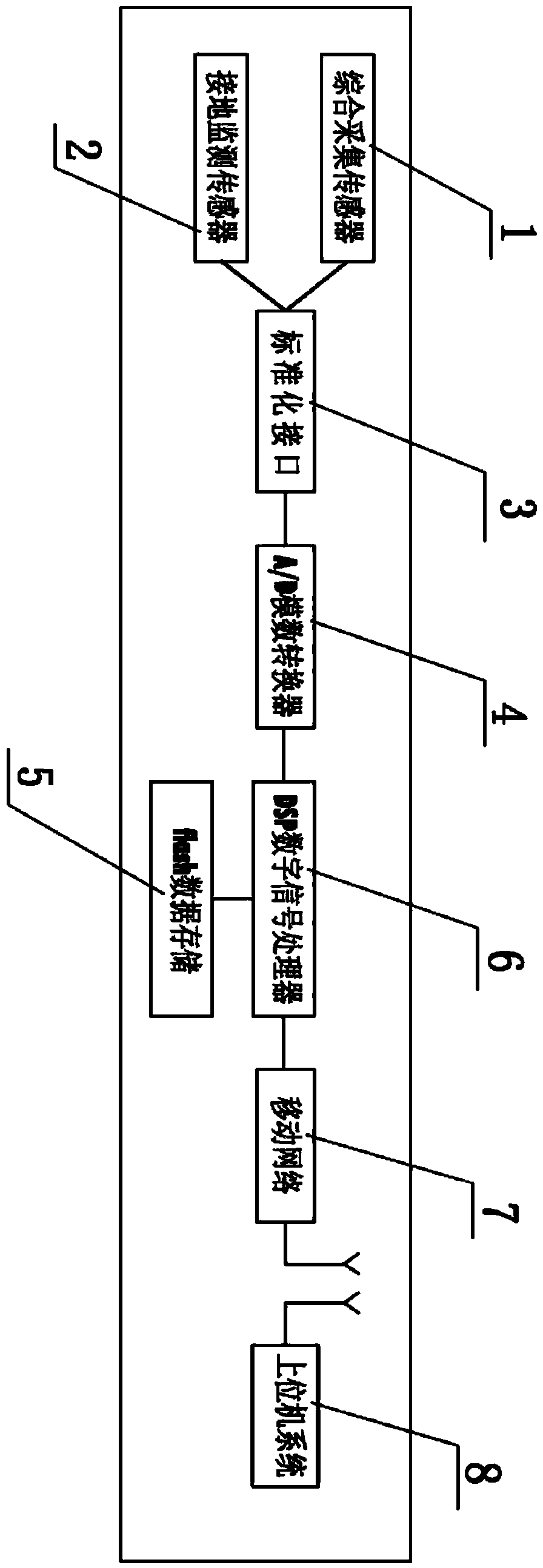 Integrated monitoring system and monitoring method for high-voltage cable