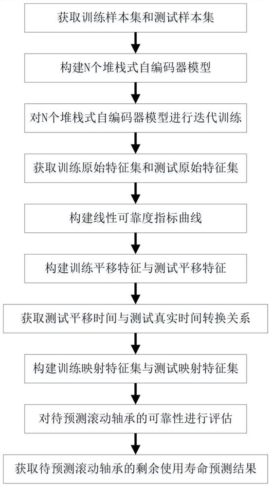 Method for predicting residual service life of rolling bearing based on linear reliability index