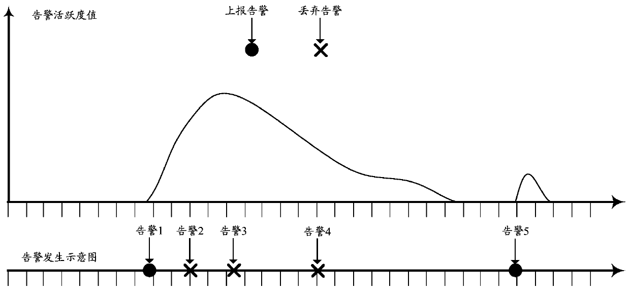 A method and device for suppressing repeated alarms