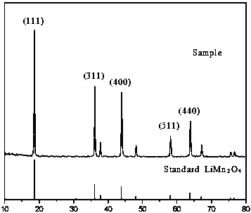 Method for producing high-capacity lithium manganate by using manganous manganic oxide