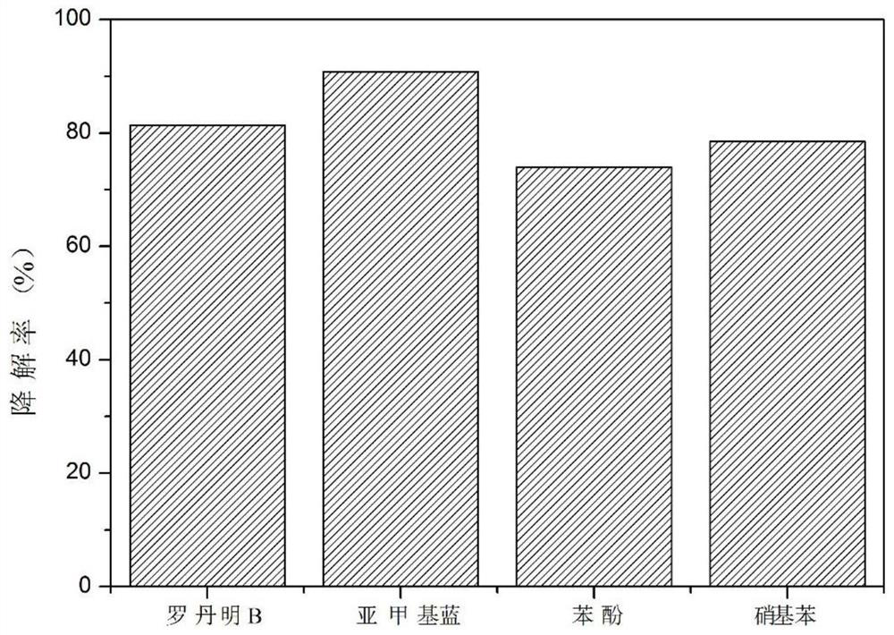 Method, product and application of heterogeneous photofenton catalyst prepared from municipal sludge and red brick waste