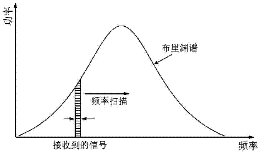 Brillouin Spectrum Peak Finding Method Based on Incomplete Spectrum Mosaic