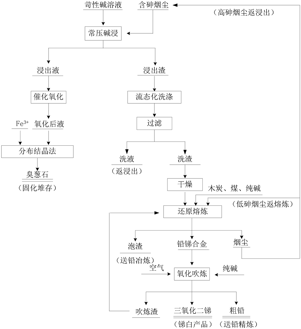 A comprehensive treatment method for arsenic-containing materials