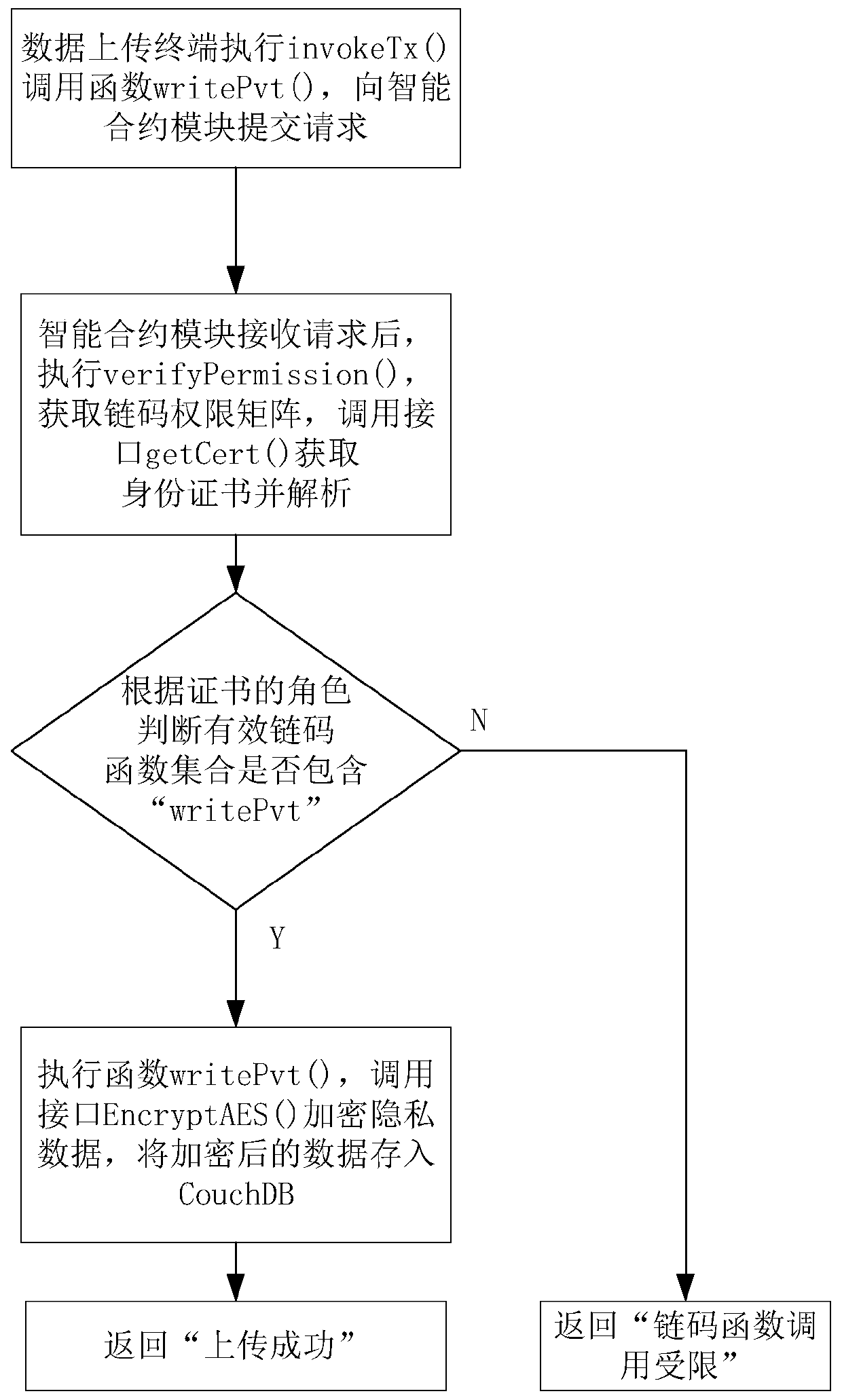 Hyperledger Fabric block chain private data storage and access system and method thereof