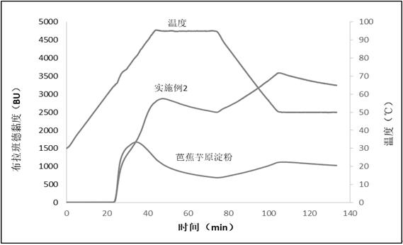 Preparation method of canna edulis ker cross-linked modified starch