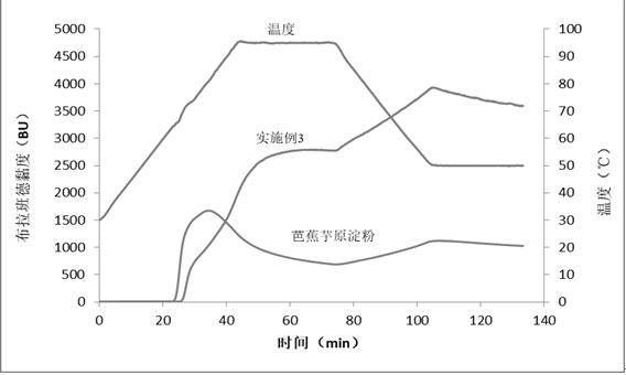 Preparation method of canna edulis ker cross-linked modified starch
