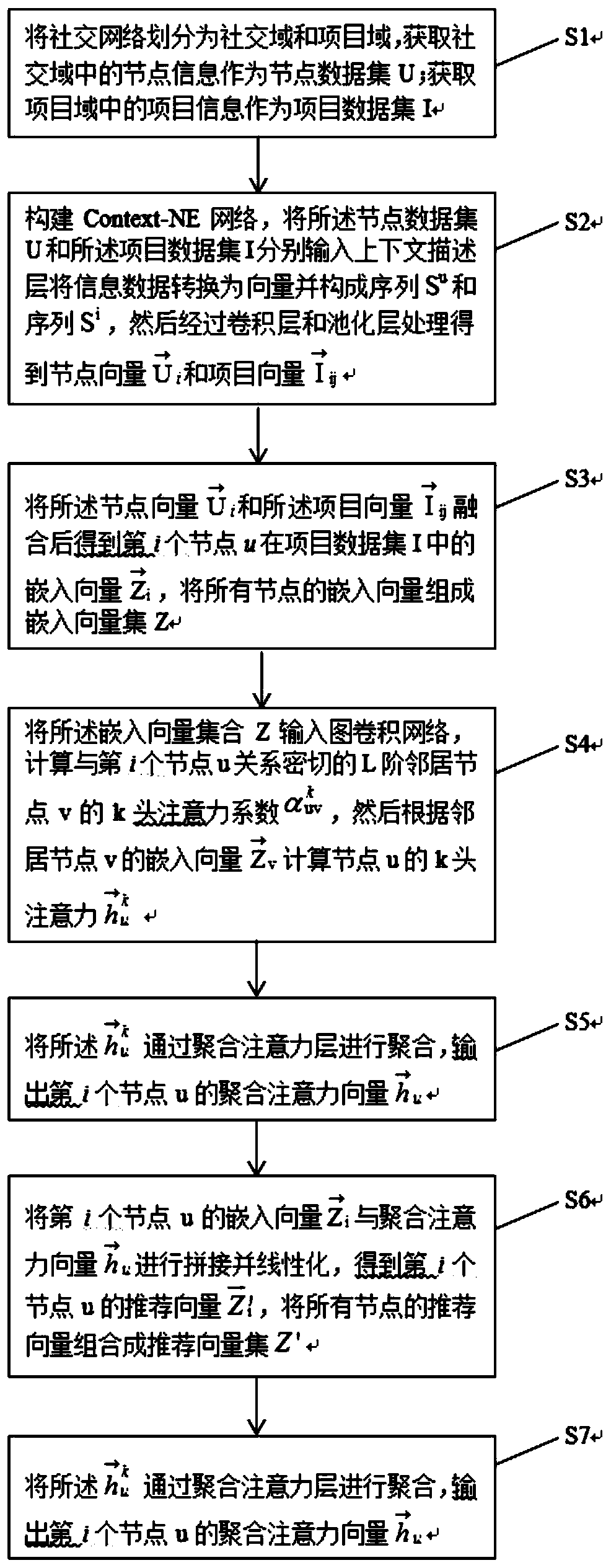 Recommendation method based on Mask mechanism and hierarchical attention mechanism
