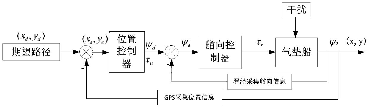 A Hovercraft Path Tracking Control Method Based on Second-Order Sliding Mode Control