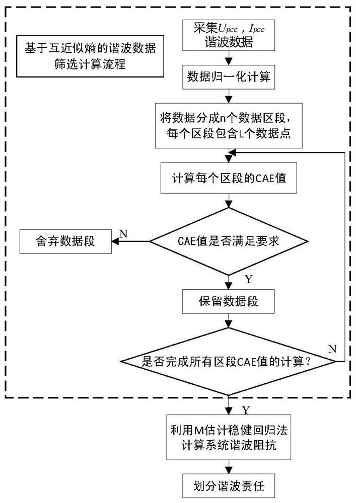 Harmonic source responsibility division method based on cross-approximate entropy data screening