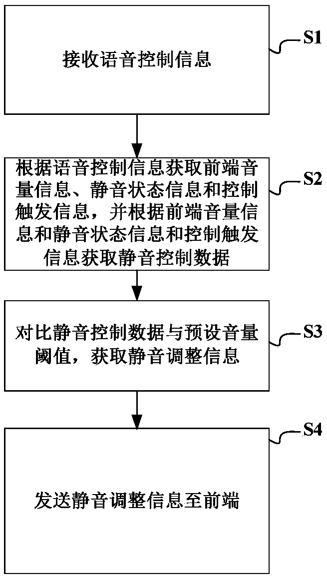 Vehicle machine mute control method, server and client
