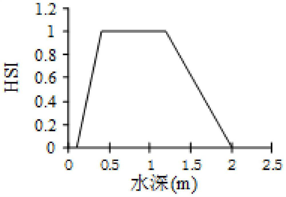 Efficient and high-precision habitat simulation method coupled with habitat suitability model