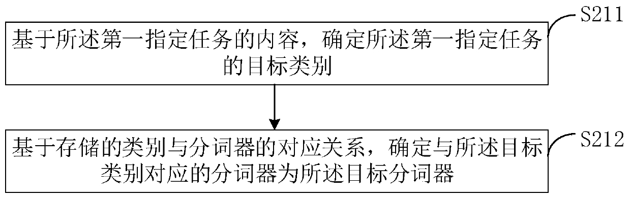 Text processing method and device, electronic equipment and readable storage medium