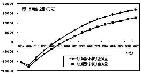 Exploration investment benefit evaluation method for oil-gas field development and construction project