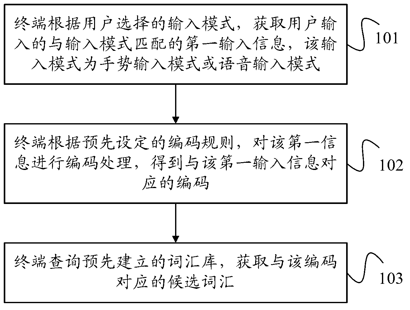 Input processing method and device