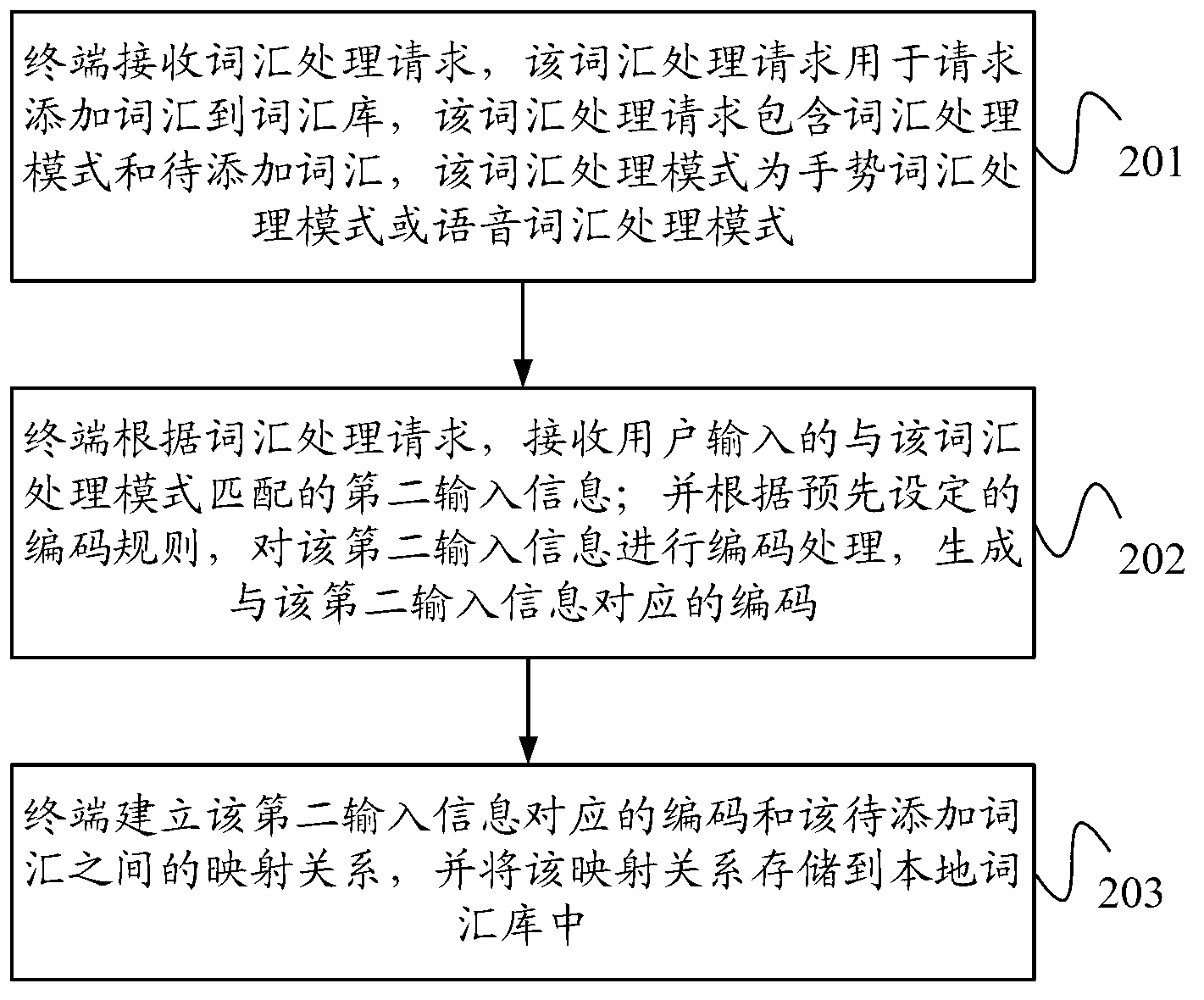 Input processing method and device