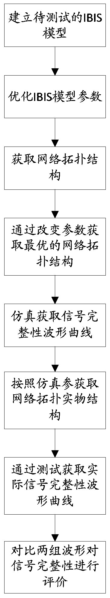 Signal integrity test method and system based on simulation model and free topological structure