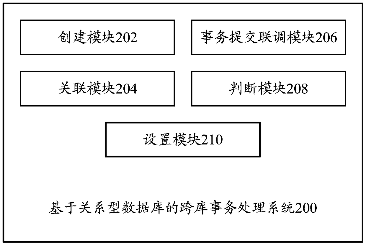 Cross-database transaction processing method and system based on relational database