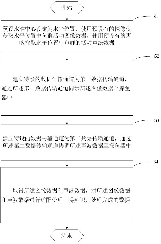 Fish finder data identification processing method and equipment thereof