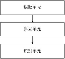 Fish finder data identification processing method and equipment thereof